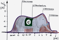 Illustration – Frequenz­gang­diagramm einer Gitarrenbox – darunter eine Python, die einen Elefanten verschluckt hat.