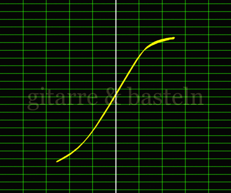 X-Y-Graph