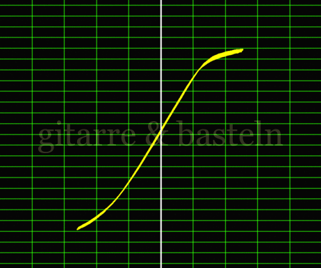 X-Y-Graph