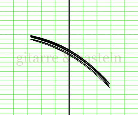 X-Y-Graph