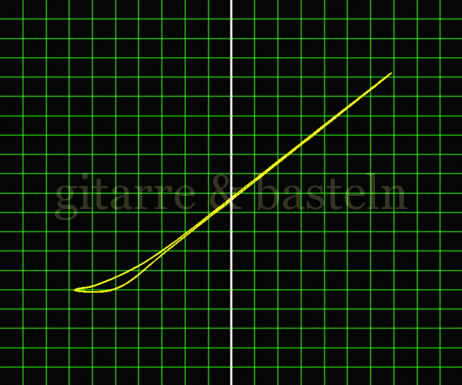 X-Y-Graph