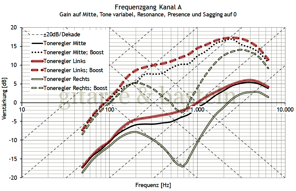 EXCEL-Diagramm