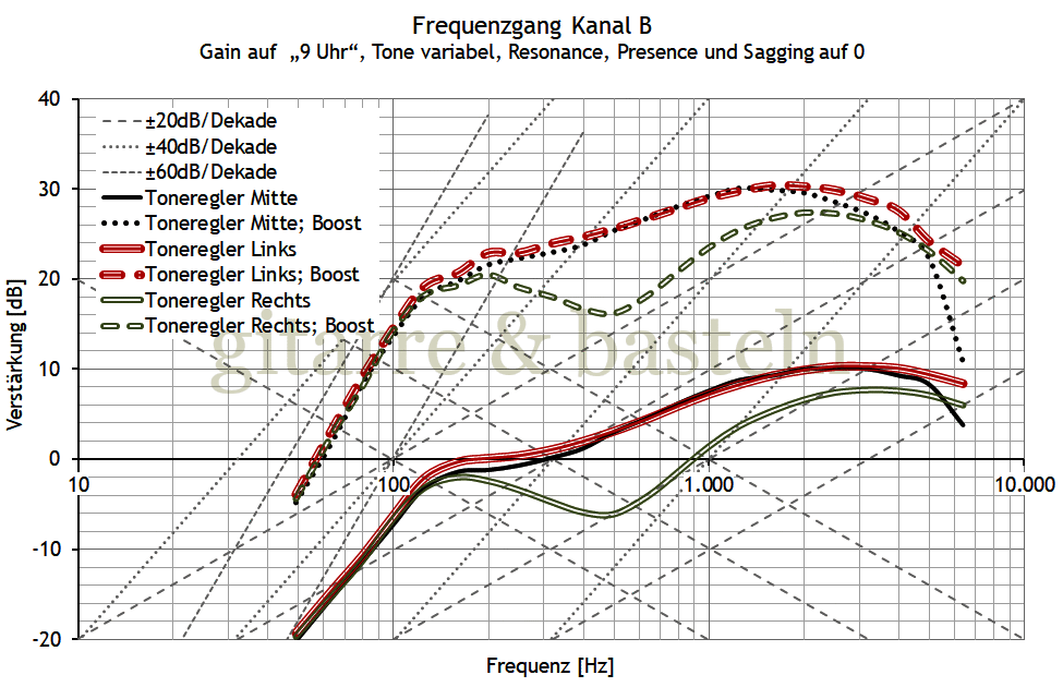 EXCEL-Diagramm