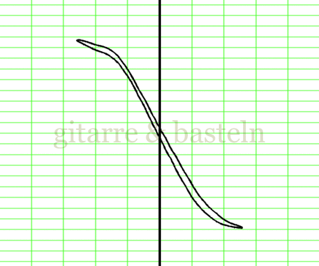 Lissajous-Figur