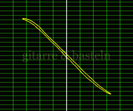 Lissajous-Figur