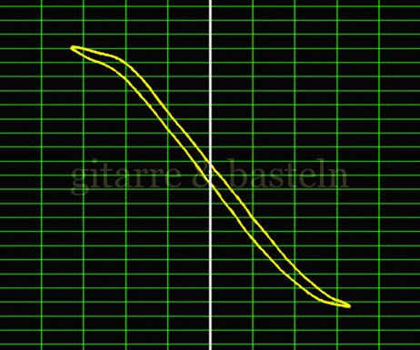 Lissajous-Figur