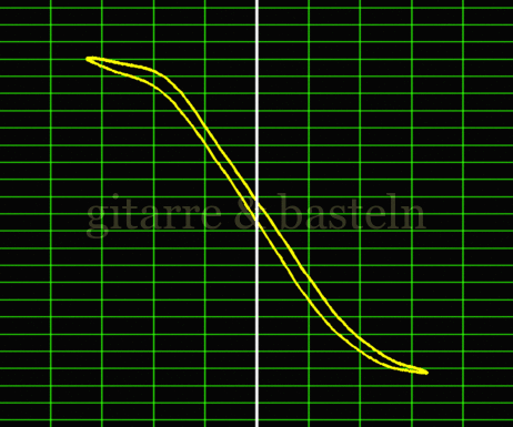 Lissajous-Figur