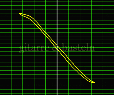 Lissajous-Figur
