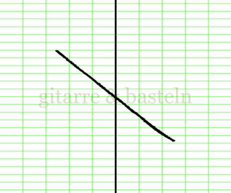 Lissajous-Figur