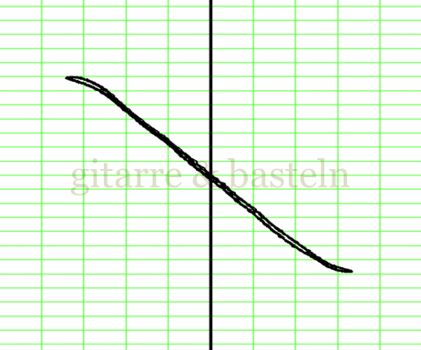 Lissajous-Figur