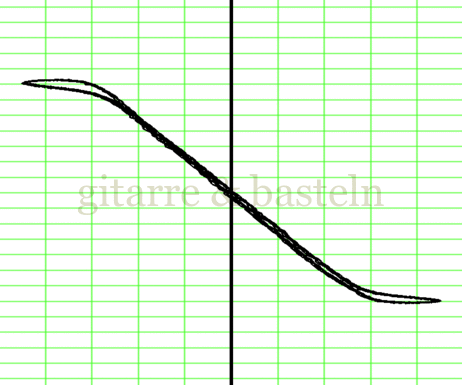 Lissajous-Figur
