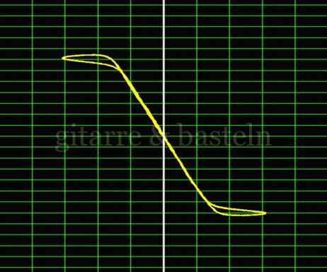 Lissajous-Figur