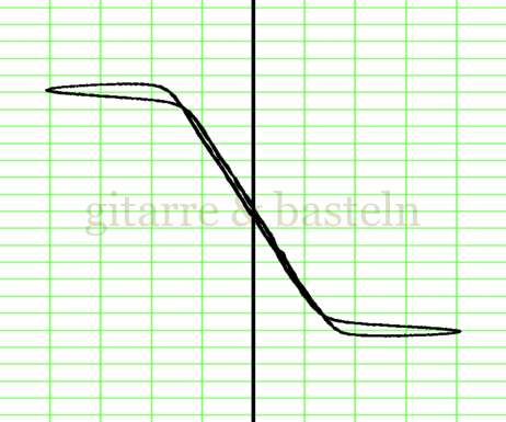Lissajous-Figur