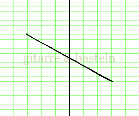 Lissajous-Figur