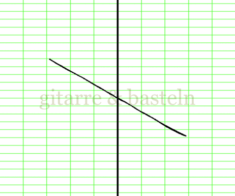 Lissajous-Figur