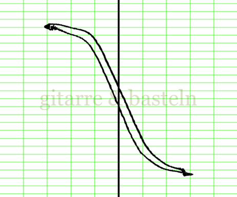 Lissajous-Figur