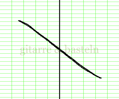 Lissajous-Figur