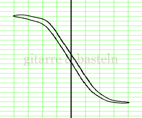 Lissajous-Figur