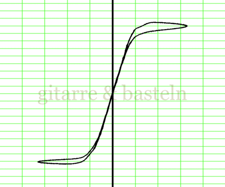 Lissajous-Figur