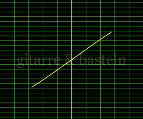X-Y-Graph