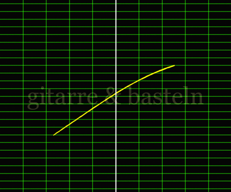 X-Y-Graph