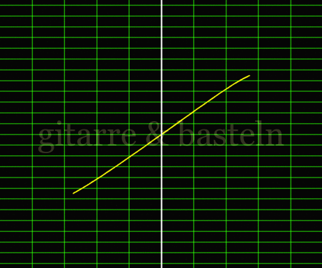 X-Y-Graph