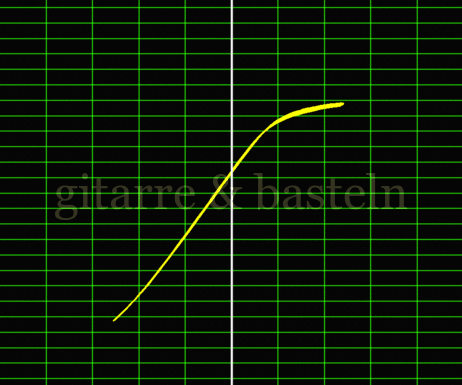 X-Y-Graph